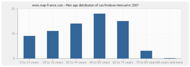 Men age distribution of Les Rivières-Henruel in 2007